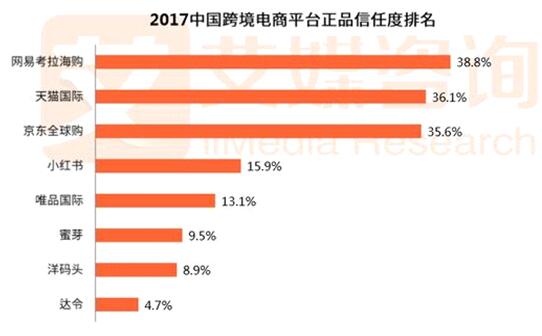 正品信任度第一的网易考拉  致力打造全球顶级商超战略版图