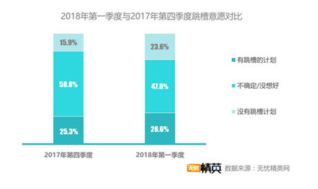跳槽高峰如期而至，近三成白领想换工作