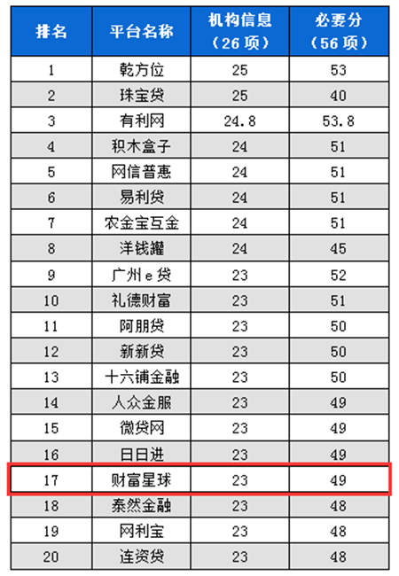 网贷备案验收趋近！财富星球荣登2月P2P平台合规榜榜首