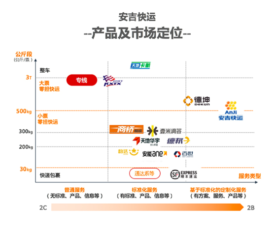 上汽货物出行业务布局曝光，安吉快运成尖兵