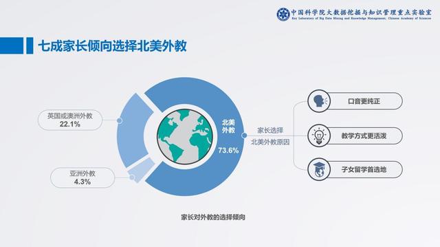 中科院：VIPKID市场份额占55%七成家长倾向北美外教
