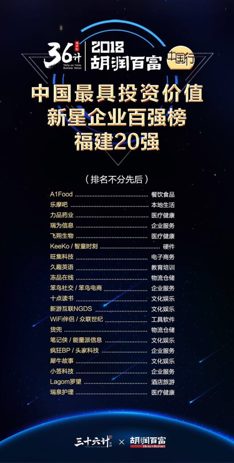 36计胡润百富2018中国最具投资价值新星企业百强榜福建20强