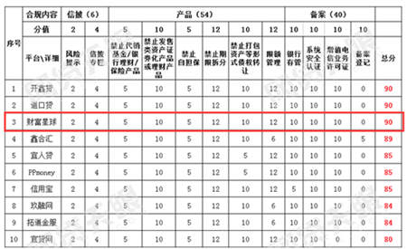 网贷备案验收趋近！财富星球荣登2月P2P平台合规榜榜首