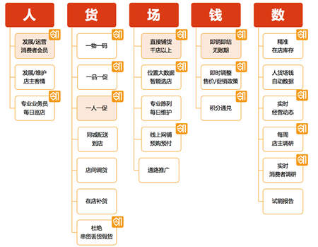 邻老板的“新零售连锁店中店 ”新在何处？