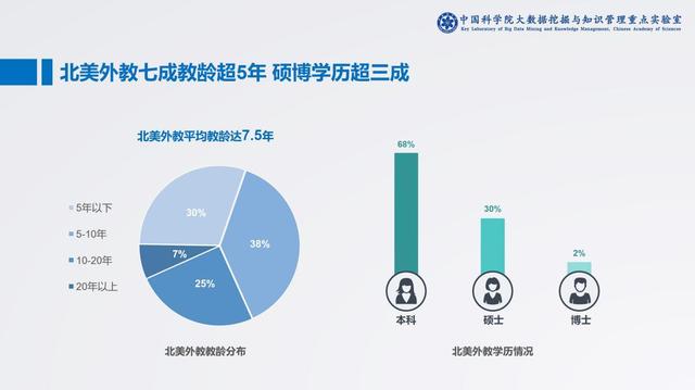 中科院：VIPKID市场份额占55%七成家长倾向北美外教
