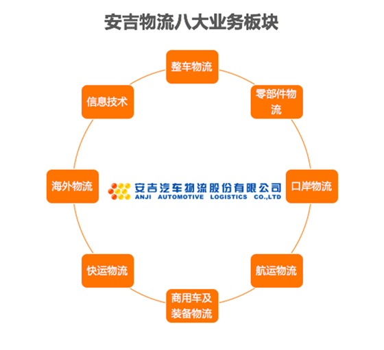 上汽货物出行业务布局曝光，安吉快运成尖兵