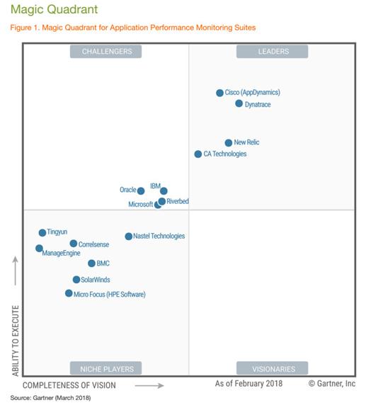 听云晋入2018 Gartner APM 魔力象限，为中国唯一入选企业