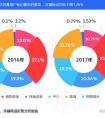 权威发布《2017年度骚扰、诈骗电话形势分析报告》