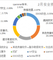 腾讯安全发布《二月安全舆情报告》勒索与漏洞攻击超40%