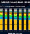 PC市场6年首次回暖 用户使用时间都花在了哪里？