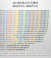 国产唯一！腾讯自研TAV杀毒引擎斩获AV-Test测评12连胜