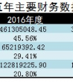 泛微2017年报亮丽，OA龙头业绩持续增长