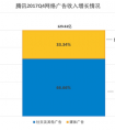 腾讯2017全年财报：社交广告年收入达256.1亿元