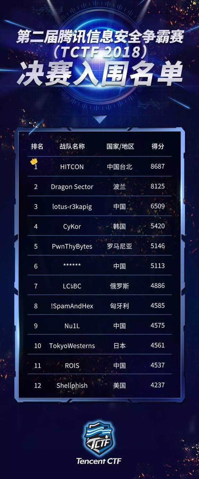 TCTF 2018预赛：12强中国战队占据近半席位 