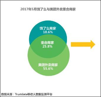 无锡外卖大战观察：滴滴补贴大，美团商户多