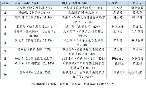 网贷之家公布3月网贷平台指数评级 搜易贷等知名平台上榜