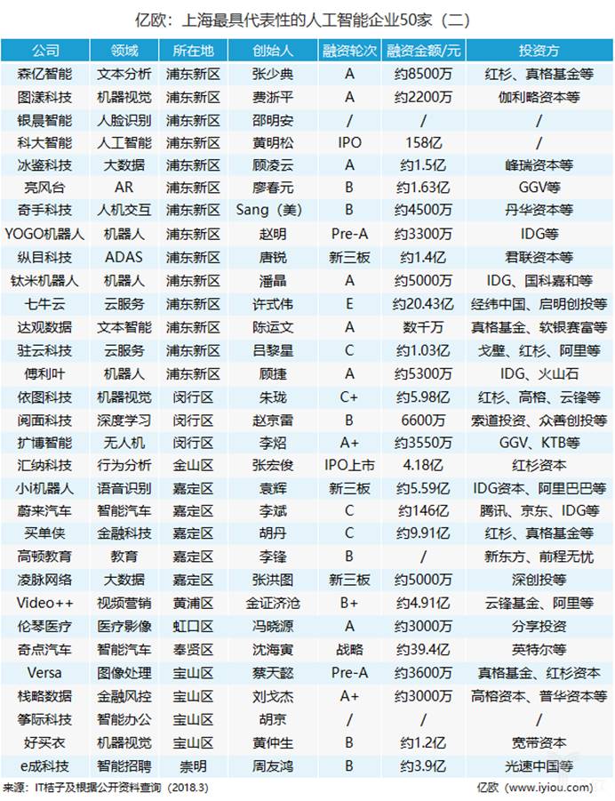 最具代表人工智能企业2