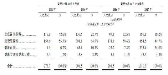 要知道，这样的业绩就算对标国内已经上市的同类企业也丝毫不落下风。