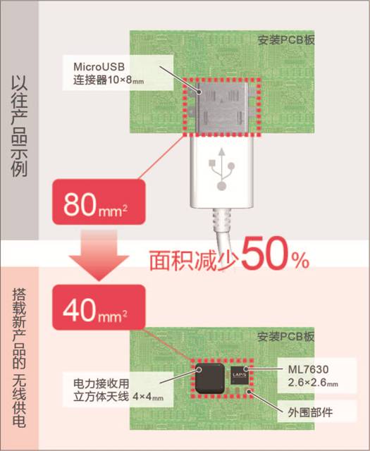 面积减小50%(1)