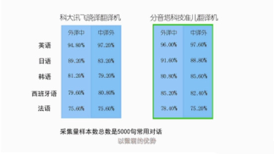 清华准儿翻译机