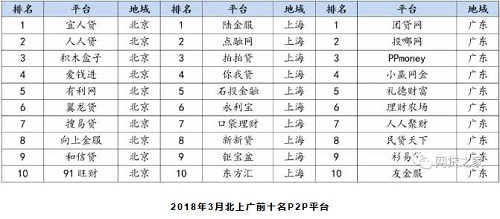 网贷之家公布3月网贷平台指数评级 搜易贷等知名平台上榜