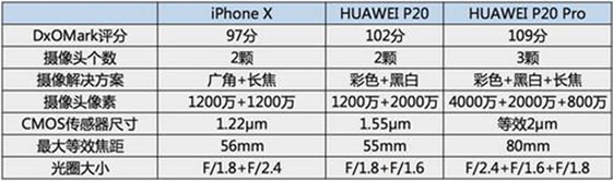 权威机构佐证：华为P20系列弱光拍摄效果难逢对手！