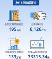 科技赋能，泰然金融2017多项业务超100%增长