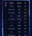 全球近千支战队报名TCTF 2018，12强中国战队占据近半席位