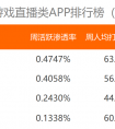 2018年第1季度游戏直播排行榜：虎牙活跃用户及渗透率均排第一