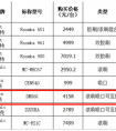 中消协20款扫地机器人测评 科沃斯清扫覆盖效果垫底