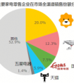 格力、美的、海尔等发声：家电市场苏宁持续第一