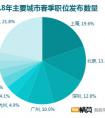 互联网带动多行业人才需求 一二线城市人才争夺加剧