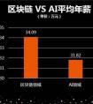区块链年薪超30万，王团长表示真不高