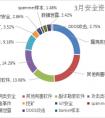腾讯安全《三月安全舆情报告》：安全漏洞与数据泄露事件持续发酵