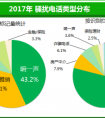 2017国人手机安全状况揭秘 骚扰电话、垃圾短信均出现下降