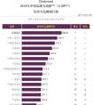 中国品牌力指数（C-BPI）出炉，招商银行信用卡第7次问鼎信用卡类“第一品牌”！