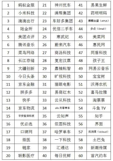 土巴兔入选中国独角兽企业价值榜