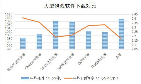 主流浏览器下载速度测评 搜狗高速浏览器8.0全面胜出