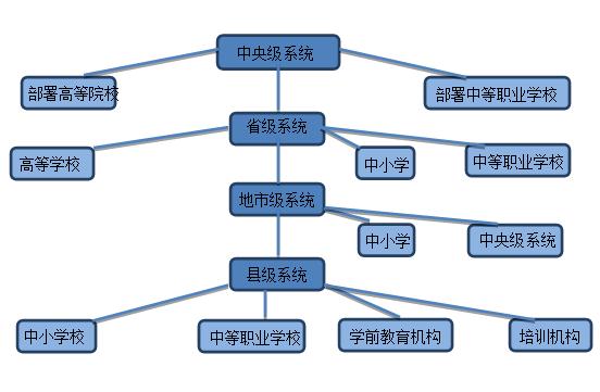  国家教育管理信息系统体系架构（教育部，2013）  