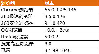 主流浏览器下载速度测评 搜狗高速浏览器8.0全面胜出
