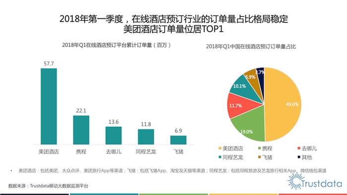 最后的护城河沦陷：携程系酒店间夜总量被美团赶超