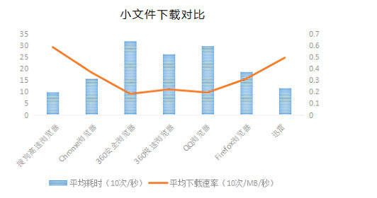 主流浏览器下载速度测评 搜狗高速浏览器8.0全面胜出