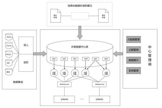 (教育数据中心系统架构)  