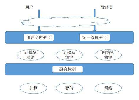IaaS私有云数据中心整体架构  