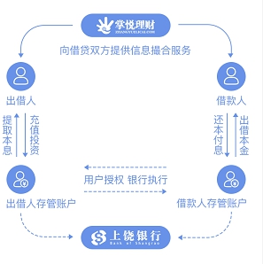 掌悦理财正式上线银行存管系统，安全合规全面升级