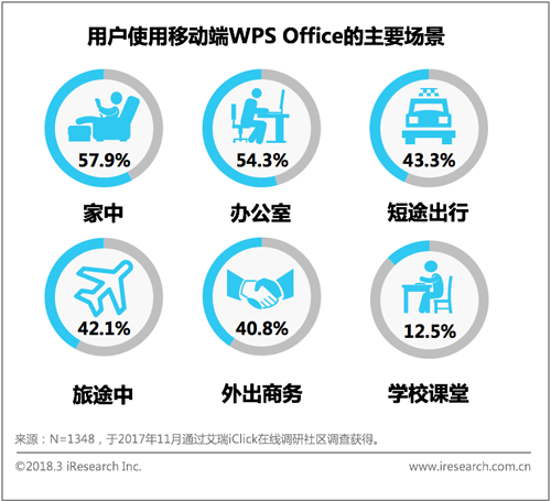 艾瑞：扎根城市中坚人群，彰显办公服务行业价值