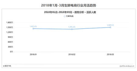 生鲜电商3月用户超1500万 食行生鲜依靠社区深耕黏性最高