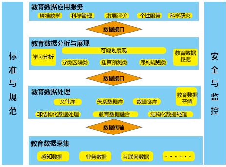 教育大数据技术体系的逻辑框架