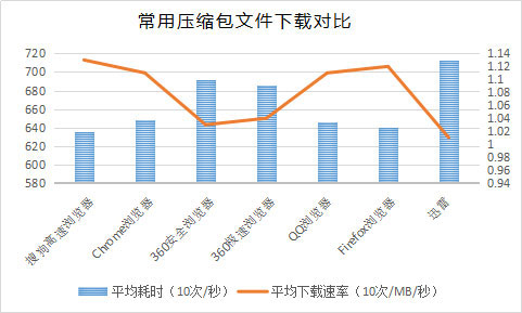 主流浏览器下载速度测评 搜狗高速浏览器8.0全面胜出