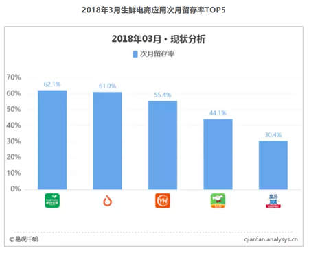 生鲜电商3月用户超1500万 食行生鲜依靠社区深耕黏性最高